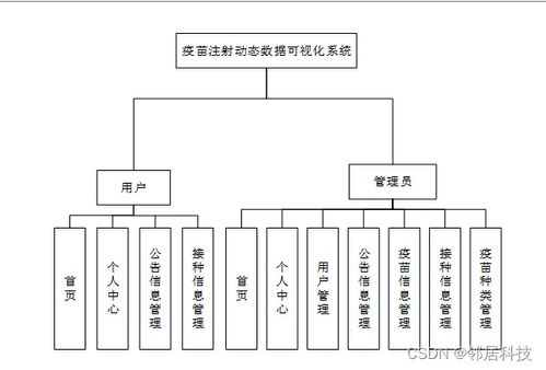基于SSM框架的疫苗注射動態數據可視化系統設計與實現