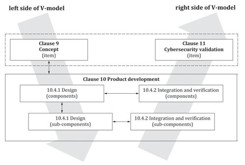 汽車全生命周期網絡安全風險管理解析 聚焦網絡與信息安全軟件開發