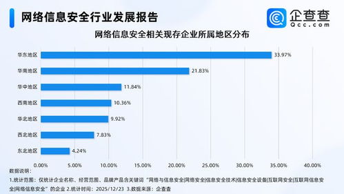 快手午夜驚魂背后 網絡信息安全企業激增，華東領跑軟件開發新賽道